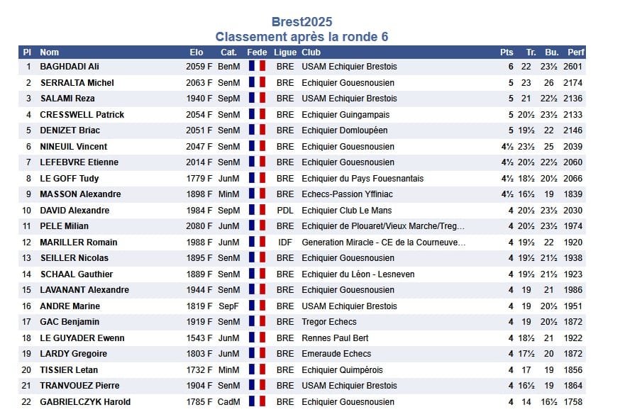 Open Fide de Brest, record de participations et victoire brestoise. 2